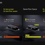 Two ways to win Same Throughput 8x less power 6x less floor space Same