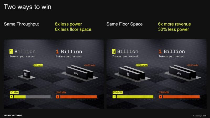 Two ways to win Same Throughput 8x less power 6x less floor space Same