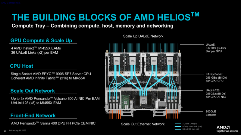 AMD AAI 2026 Helios Architecture Compute Tray