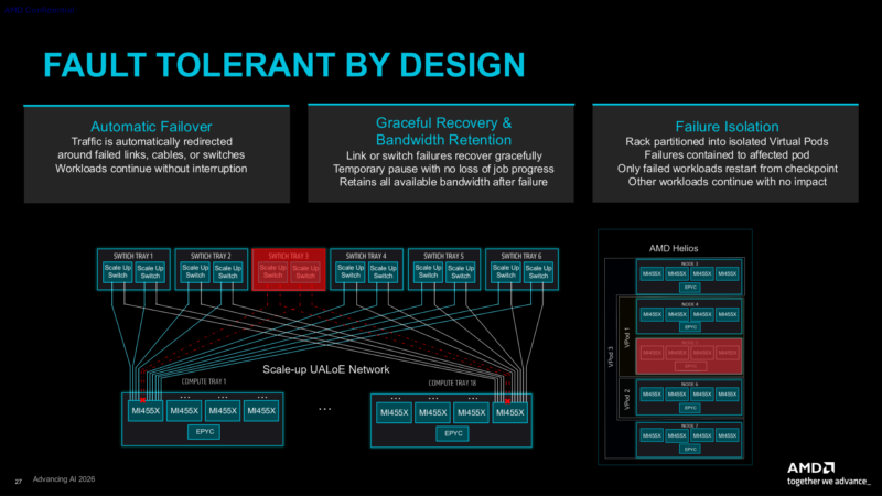 AMD AAI 2026 Helios Architecture Fault Tolerance