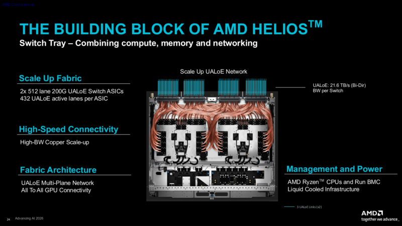 AMD AAI 2026 Helios Architecture Networking Tray