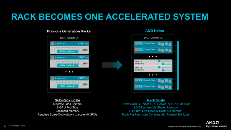 AMD AAI 2026 Helios Architecture Rack Networking Evolution
