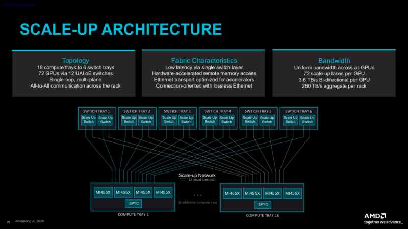 AMD AAI 2026 Helios Architecture Scale Up Topology