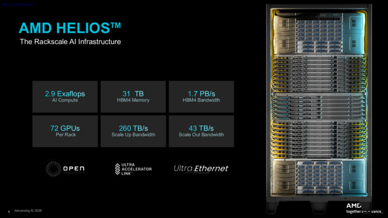 AMD AAI 2026 Helios Shipping Specs