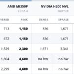 AMD MI350P Vs NVIDIA H200 NVL Vs NVIDIA RTX Pro 6000 Blackwell Server Edition Compute