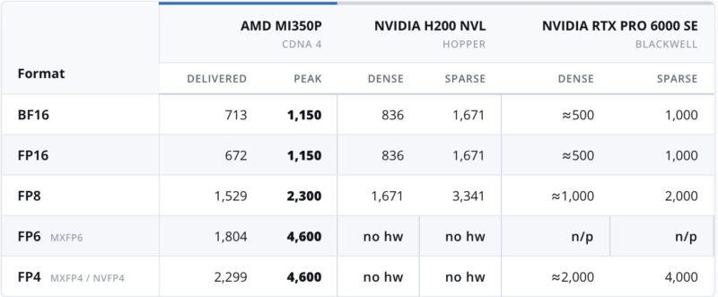 AMD MI350P Vs NVIDIA H200 NVL Vs NVIDIA RTX Pro 6000 Blackwell Server Edition Compute
