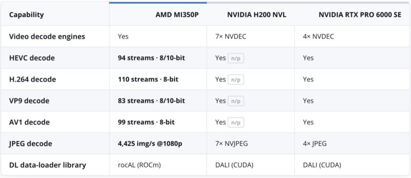 AMD MI350P Vs NVIDIA H200 NVL Vs NVIDIA RTX Pro 6000 Blackwell Server Edition Decode