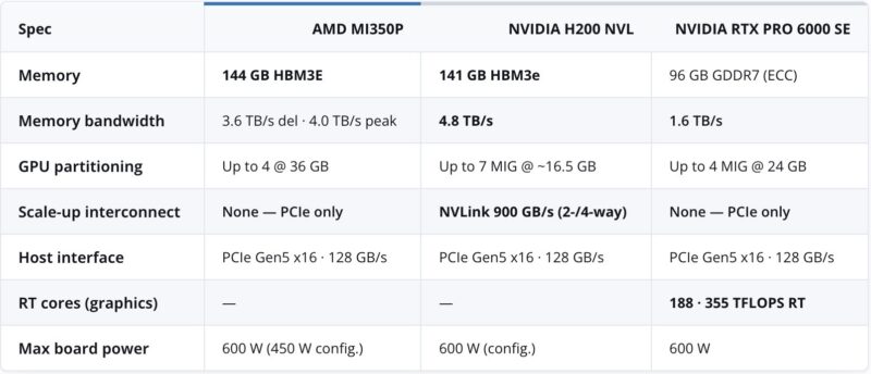 AMD MI350P Vs NVIDIA H200 NVL Vs NVIDIA RTX Pro 6000 Blackwell Server Edition Key Specs