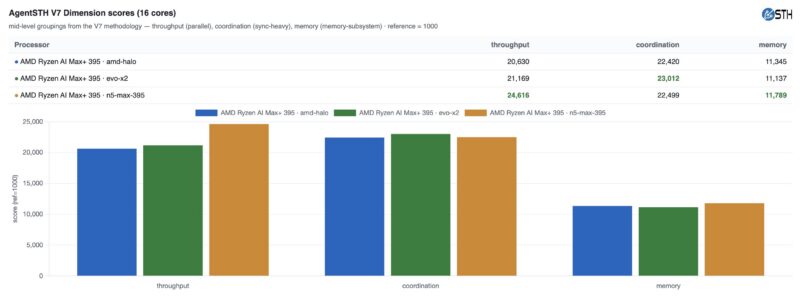 AMD Ryzen AI Halo AgentSTH V7 16 Core Dimension Summary