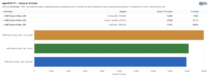 AMD Ryzen AI Halo AgentSTH V7 16 Core Summary