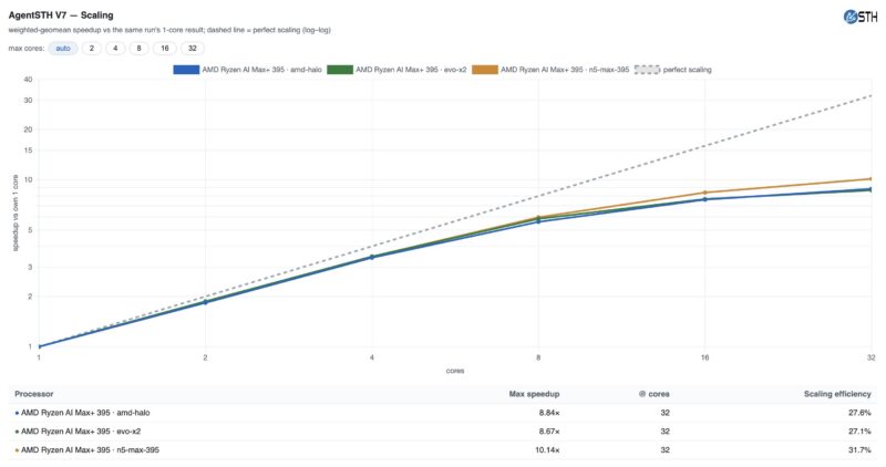 AMD Ryzen AI Halo AgentSTH V7 Scaling