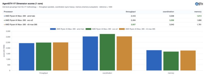 AMD Ryzen AI Halo AgentSTH V7 Single Core Dimension Summary