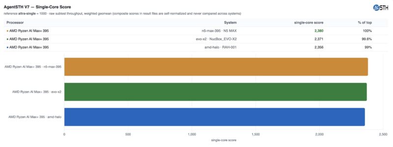 AMD Ryzen AI Halo AgentSTH V7 Single Core Summary
