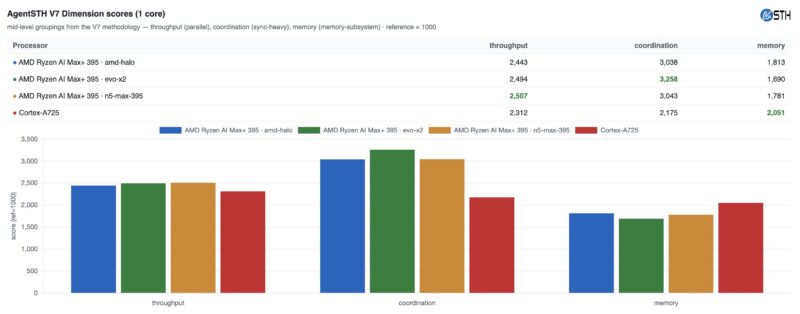 AMD Ryzen AI Halo AgentSTH V7 Single Core Summary With NVIDIA GB10