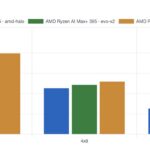 AMD Ryzen AI Halo AgentSTH V7 Splits