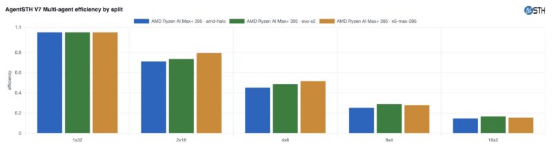 AMD Ryzen AI Halo AgentSTH V7 Splits