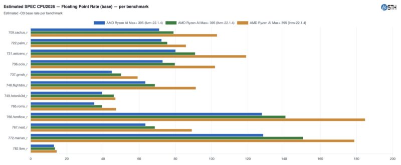 AMD Ryzen AI Halo Estimated SPEC CPU2026 O3 Fp Rate Detail 1