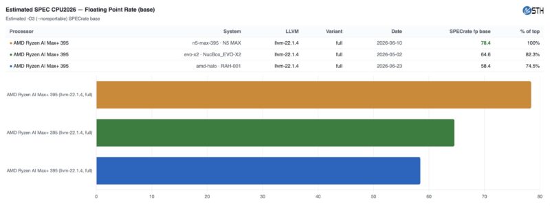 AMD Ryzen AI Halo Estimated SPEC CPU2026 O3 Fp Rate Summary