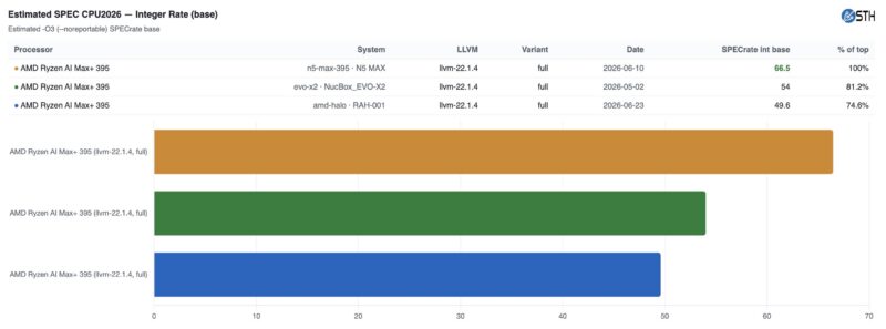 AMD Ryzen AI Halo Estimated SPEC CPU2026 O3 Int Rate Summary