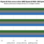 AMD Ryzen AI Halo Inference Performance Versus Other AMD Ryzen AI Max+ 395 Systems