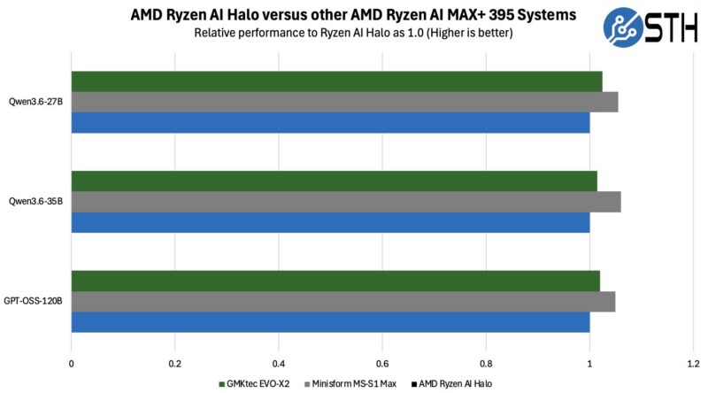 AMD Ryzen AI Halo Inference Performance Versus Other AMD Ryzen AI Max+ 395 Systems