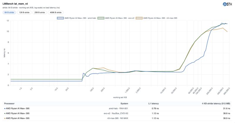 AMD Ryzen AI Halo LM Bench 64B