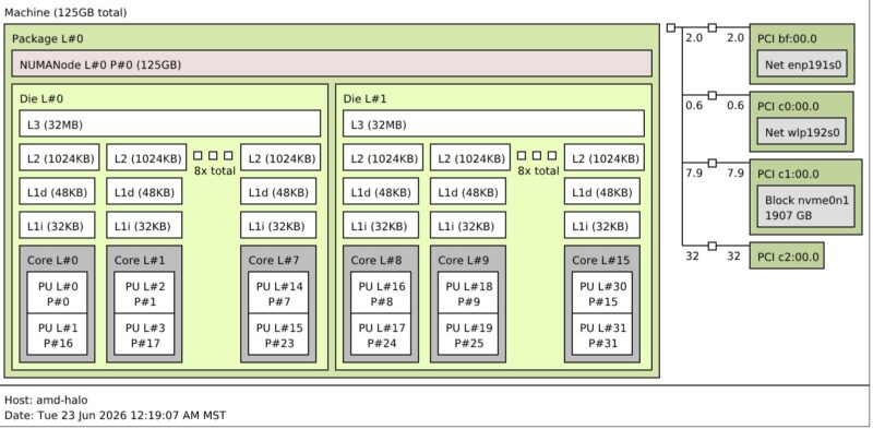 AMD Ryzen AI Halo Topology