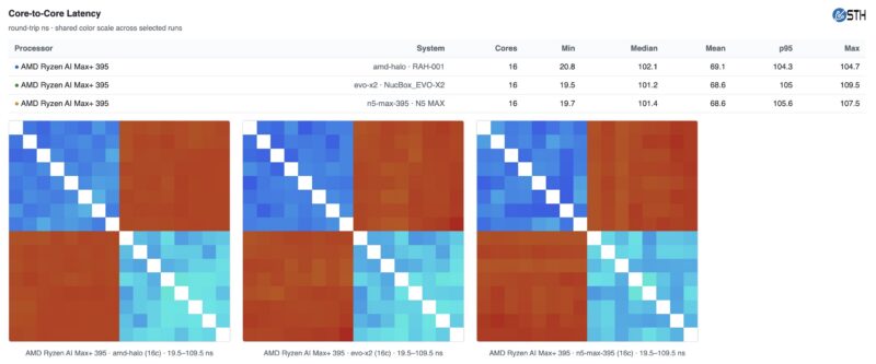 AMD Ryzen AI Halo Core To Core Latency