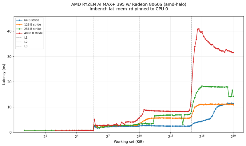 AMD Ryzen AI Halo Lm Bench Lat Mem Rd