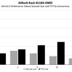 ASRock Rack 4U16X GNR2 Kimi K2.5 Tokens Per Second And Ttft By Concurrency