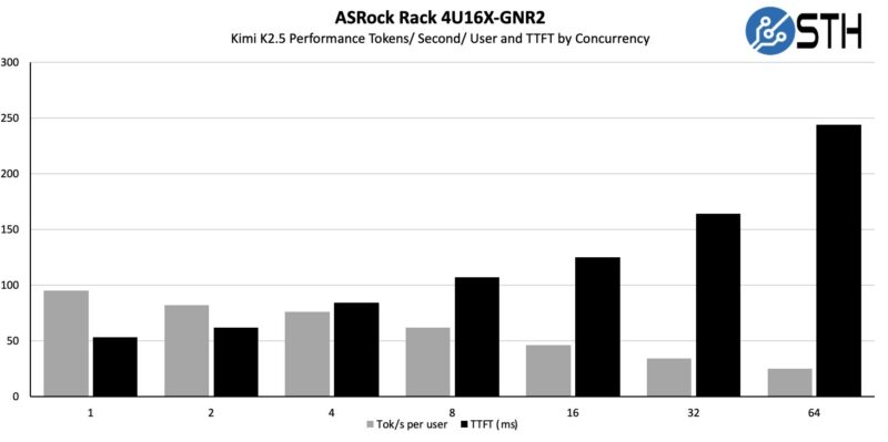 ASRock Rack 4U16X GNR2 Kimi K2.5 Tokens Per Second And Ttft By Concurrency