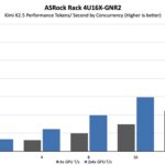 ASRock Rack 4U16X GNR2 Kimi K2.5 Tokens Per Second By Concurrency