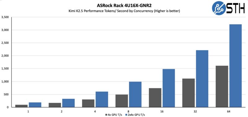 ASRock Rack 4U16X GNR2 Kimi K2.5 Tokens Per Second By Concurrency