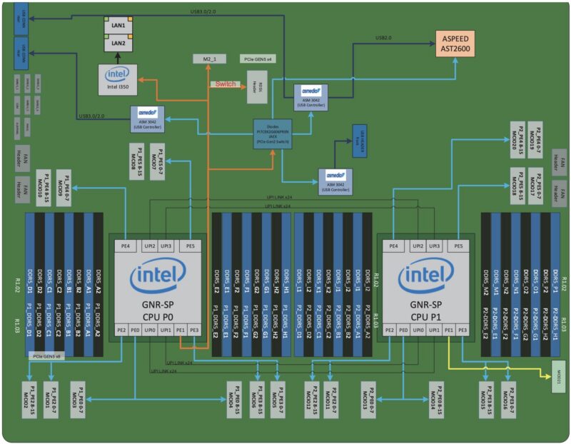 ASRock Rack GNR2D32G 2L Block Diagram