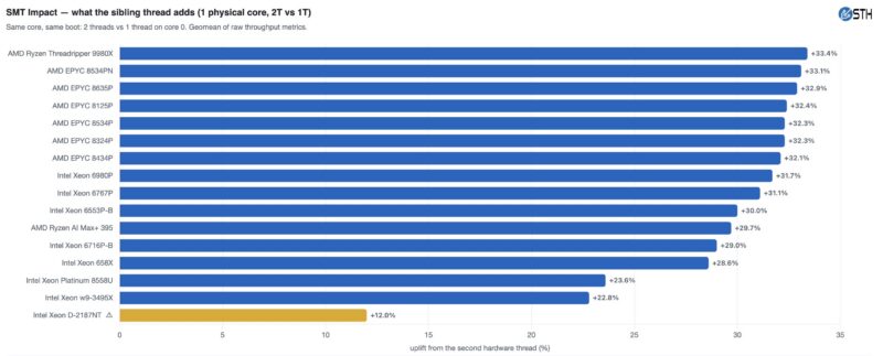 Dell VEP4600 Skylake D Spectre Meltdown Performance Impact Of SMT Versus Other Architectures In AgentSTH V7