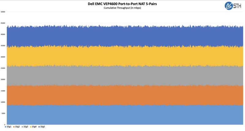Dell VEP4600 Throughput NAT Pairs