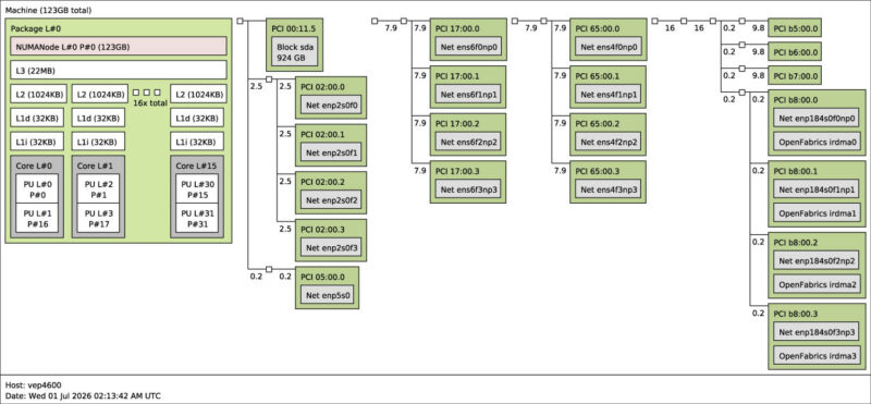Dell VEP4600 Topology
