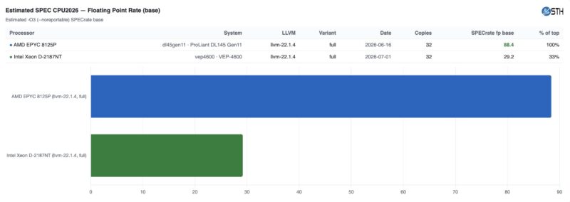 Estimated SPEC CPU2026 Fp Rate Intel Xeon D 2187NT V AMD EPYC 8125P