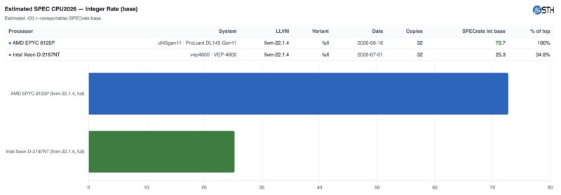 Estimated SPEC CPU2026 Int Rate Intel Xeon D 2187NT V AMD EPYC 8125P