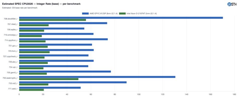 Estimated SPEC CPU2026 Int Rate Subtests Intel Xeon D 2187NT V AMD EPYC 8125P