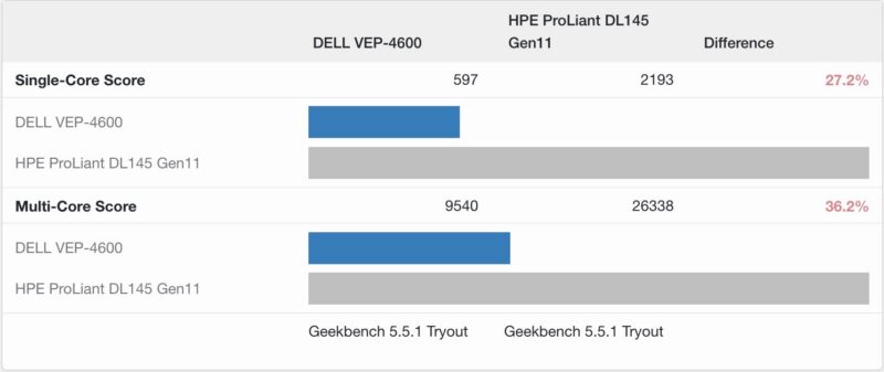 Geekbench 5 Intel Xeon D 2187NT V AMD EPYC 8125P