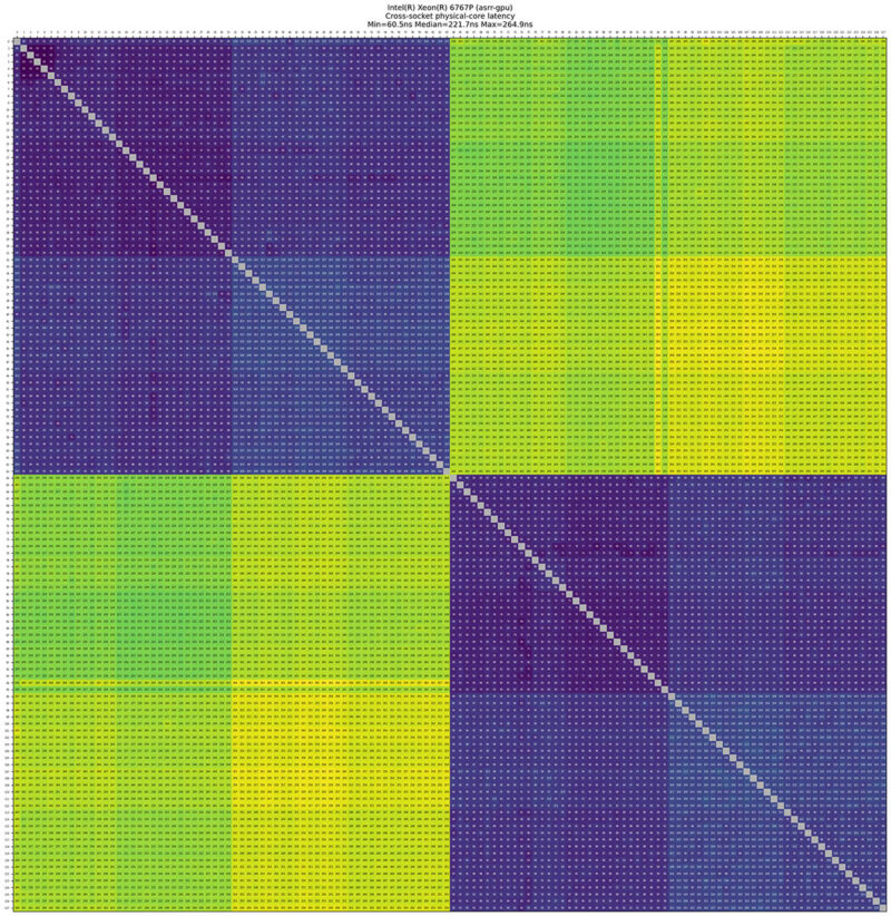 Intel Xeon 6767P Cross Socket Core To Core Latency Copy