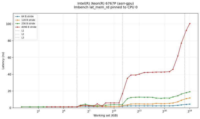 Intel Xeon 6767P Lm Bench