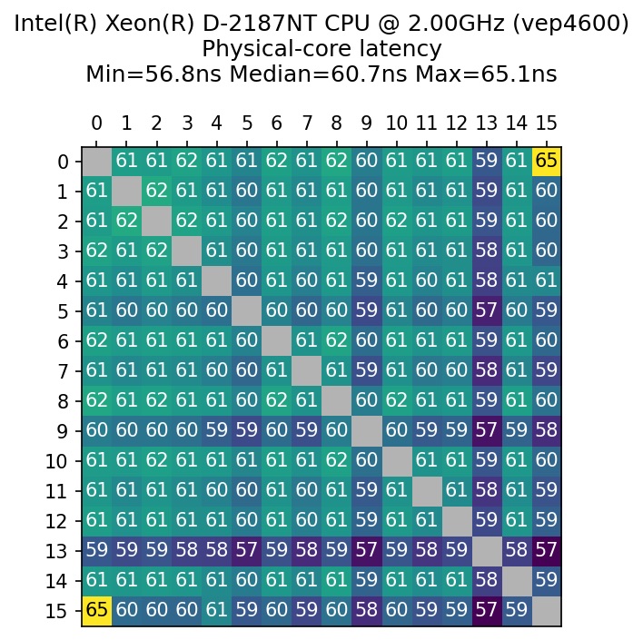 Intel Xeon D 2187NT Core To Core Latency