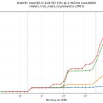 Intel Xeon D 2187NT Lmbench