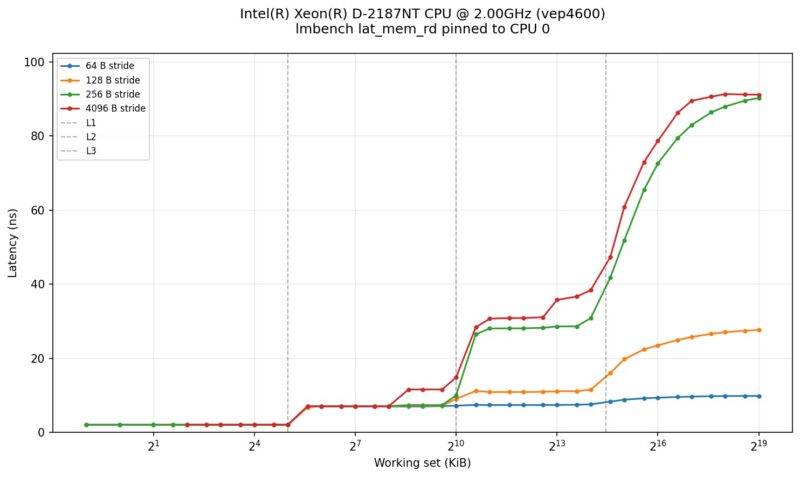 Intel Xeon D 2187NT Lmbench