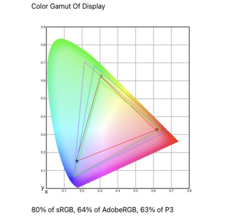 KYY X90D Color Gamut