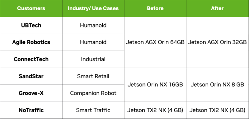 NVIDIA Jetson Memory Optimizations