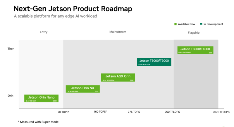 NVIDIA Jetson Product Stack