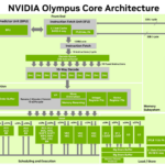 NVIDIA Olympus Core Architecture